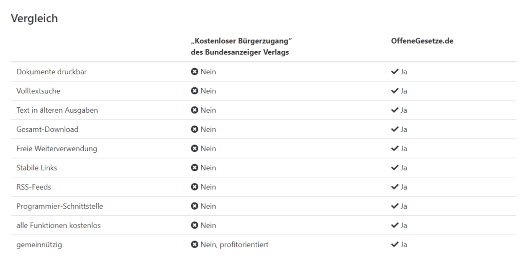 Screenshot von offenegesetze.de mit einem Vergleich der Funktionen vom „Kostenloser Bürgerzugang“ des Bundes­anzeiger Verlags und den offenegesetze.de